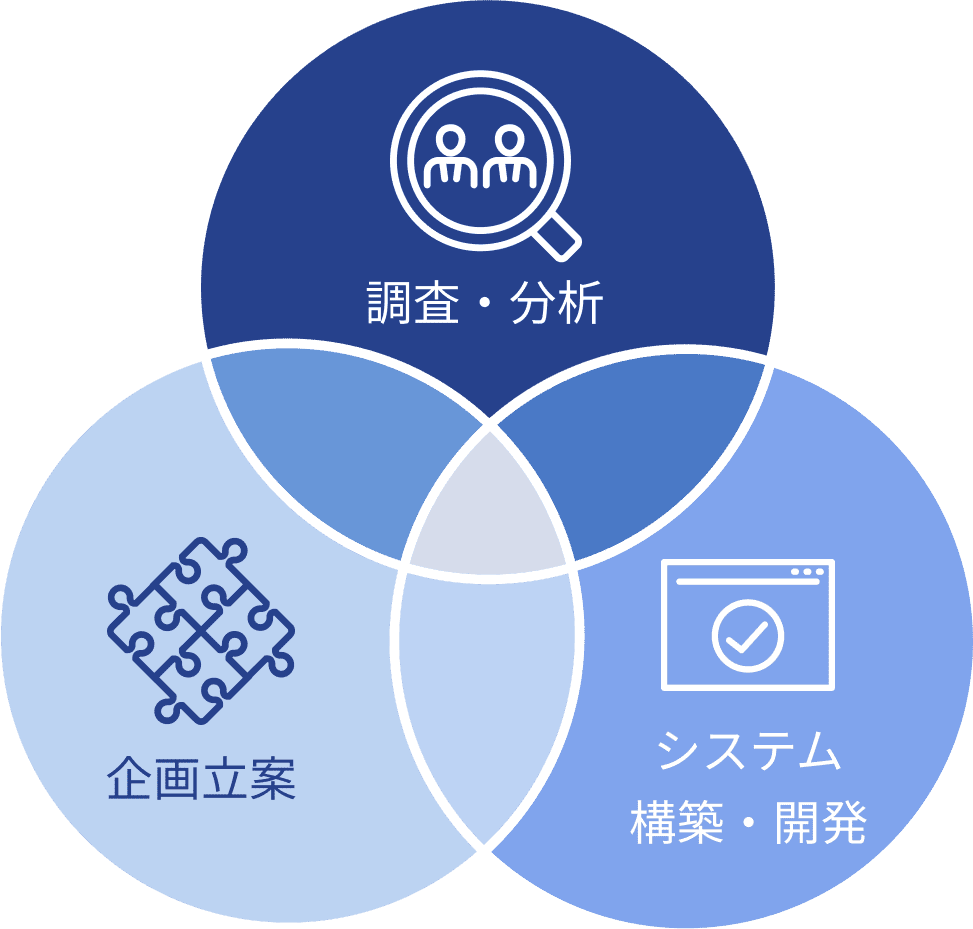 調査、分析 企画立案 システム構築・開発